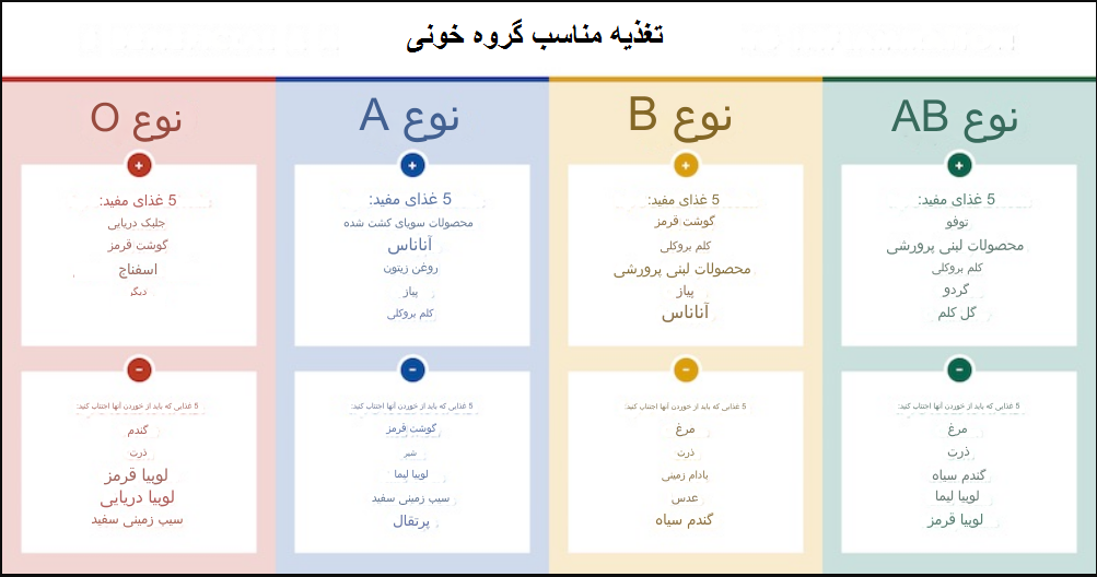 تغذیه بر گروه خونی