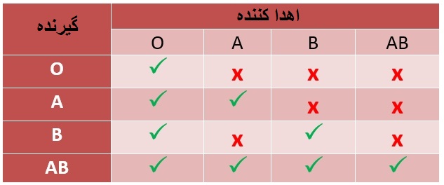 جدول اهدا کننده گروه خونی